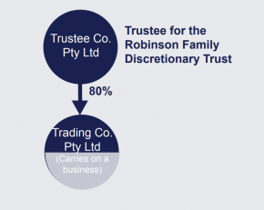 2 circles are shown. The top one is labelled Trustee Co Pty Ltd and has the words Trustee for the Robinsons Family Discretionary Trust written beside it. An arrow points from this circle to the circle underneath which is labelled Trading Co Pty Ltd carries on a business. The number 80% is written beside the arrow.